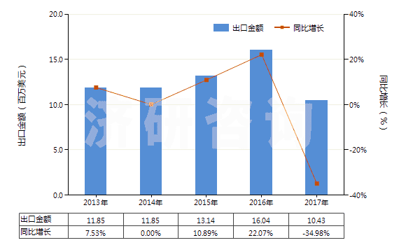 2013-2017年中國尼龍或其他聚酰胺長絲絲束(HS55011000)出口總額及增速統(tǒng)計(jì)
